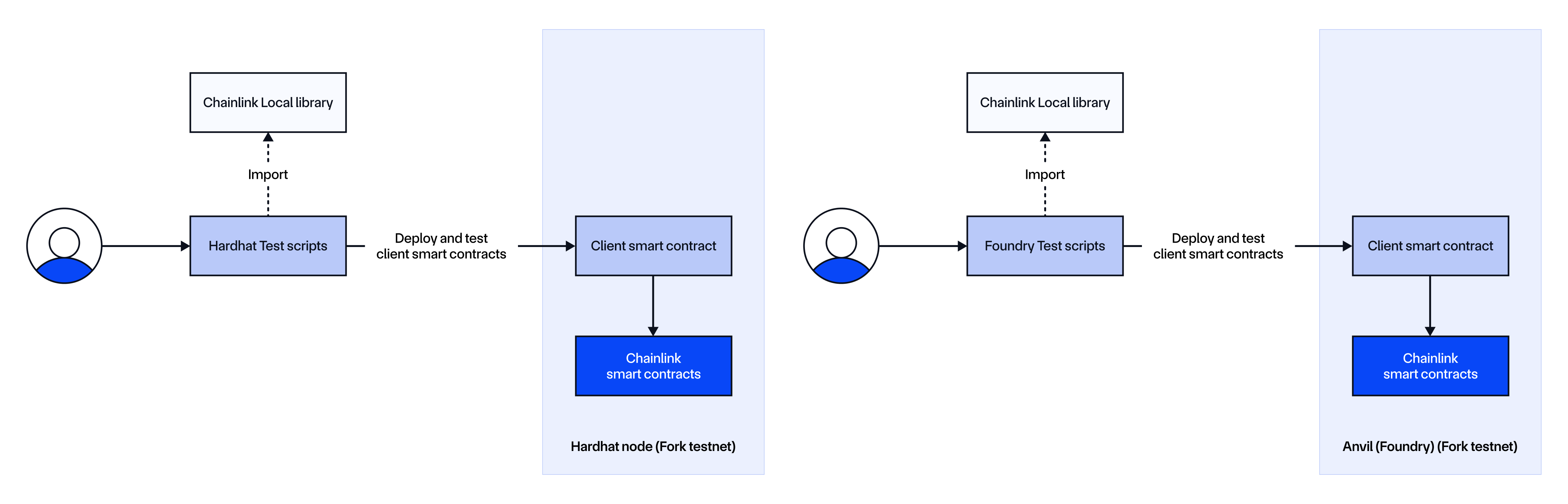 Chainlink Local Architecture (With Forking)